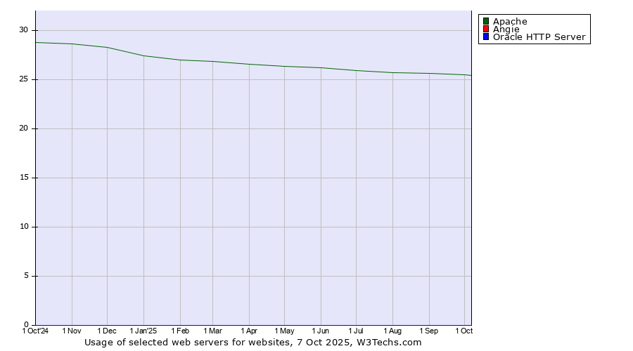 Historical trends in the usage of Apache vs. Angie vs. Oracle HTTP Server
