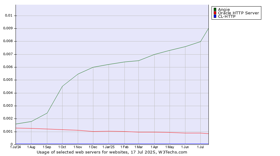 Historical trends in the usage of Angie vs. Oracle HTTP Server vs. CL-HTTP