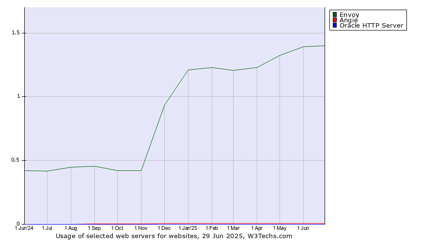 Historical trends in the usage of Envoy vs. Angie vs. Oracle HTTP Server
