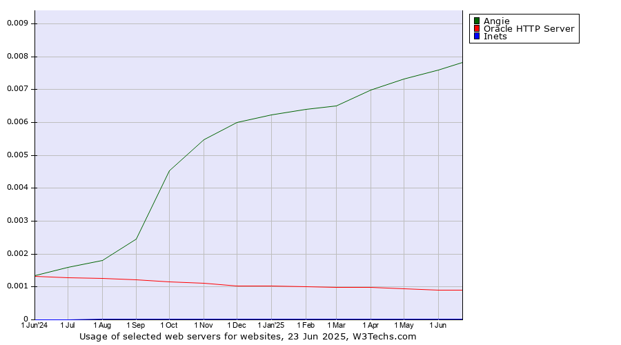 Historical trends in the usage of Angie vs. Oracle HTTP Server vs. Inets