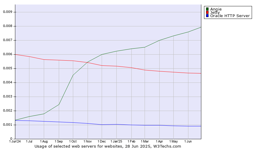 Historical trends in the usage of Angie vs. Jetty vs. Oracle HTTP Server