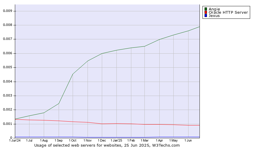 Historical trends in the usage of Angie vs. Oracle HTTP Server vs. Jexus