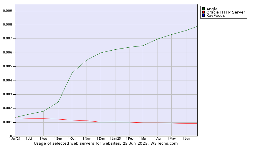 Historical trends in the usage of Angie vs. Oracle HTTP Server vs. KeyFocus