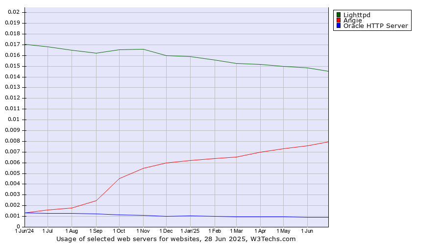 Historical trends in the usage of Lighttpd vs. Angie vs. Oracle HTTP Server