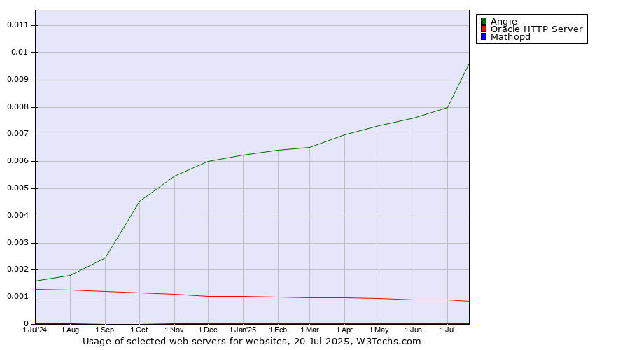 Historical trends in the usage of Angie vs. Oracle HTTP Server vs. Mathopd