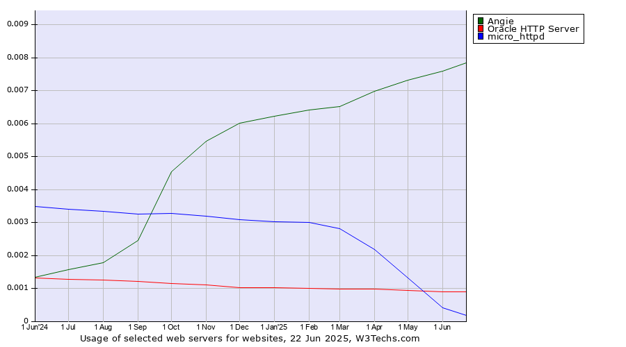Historical trends in the usage of Angie vs. Oracle HTTP Server vs. micro_httpd