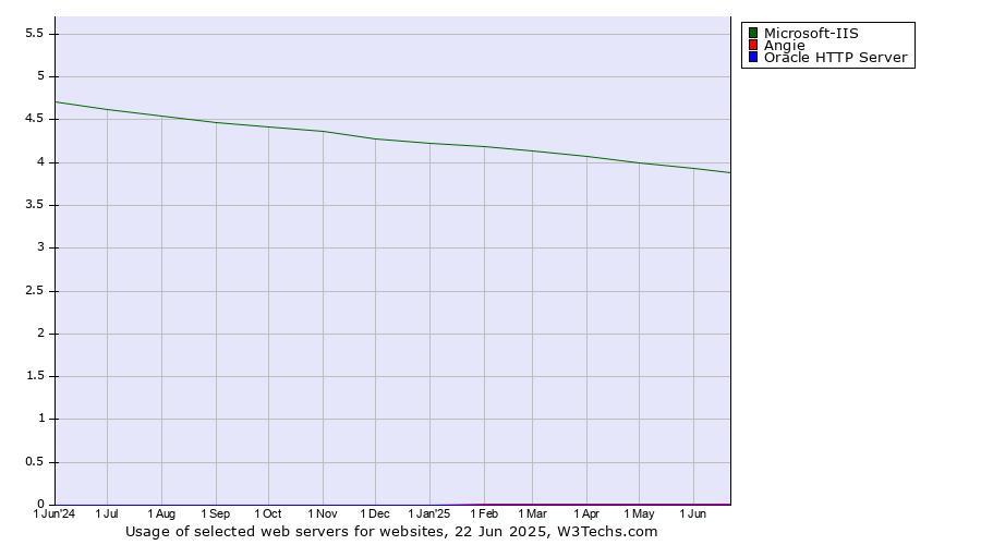 Historical trends in the usage of Microsoft-IIS vs. Angie vs. Oracle HTTP Server