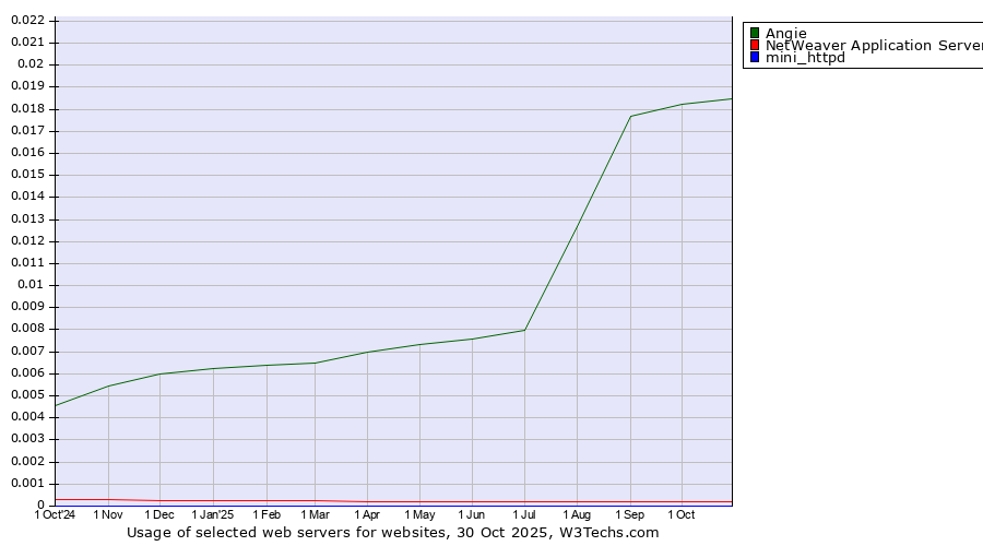 Historical trends in the usage of Angie vs. NetWeaver Application Server vs. mini_httpd