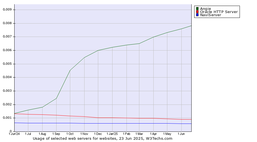 Historical trends in the usage of Angie vs. Oracle HTTP Server vs. NaviServer