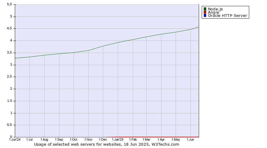 Historical trends in the usage of Node.js vs. Angie vs. Oracle HTTP Server