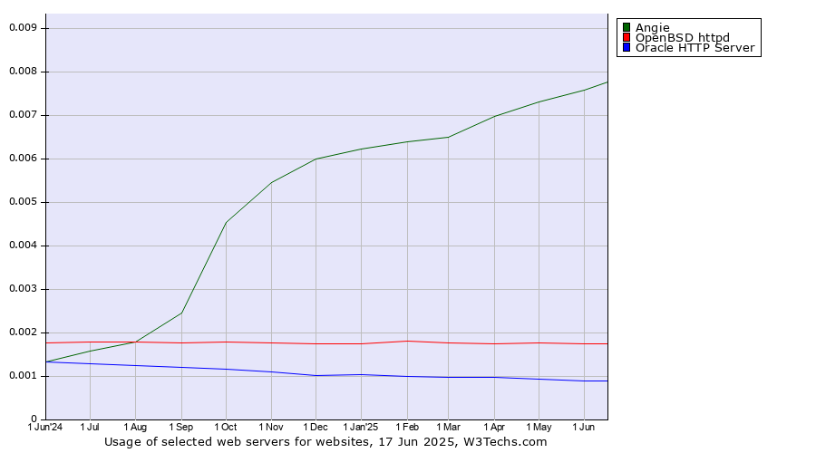 Historical trends in the usage of Angie vs. OpenBSD httpd vs. Oracle HTTP Server