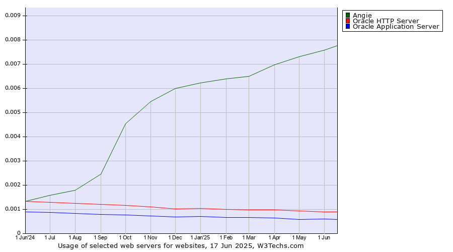 Historical trends in the usage of Angie vs. Oracle HTTP Server vs. Oracle Application Server
