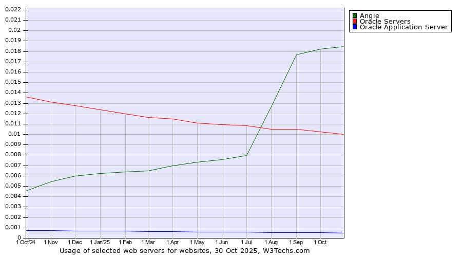 Historical trends in the usage of Angie vs. Oracle Servers vs. Oracle Application Server