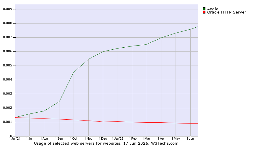 Historical trends in the usage of Angie vs. Oracle HTTP Server