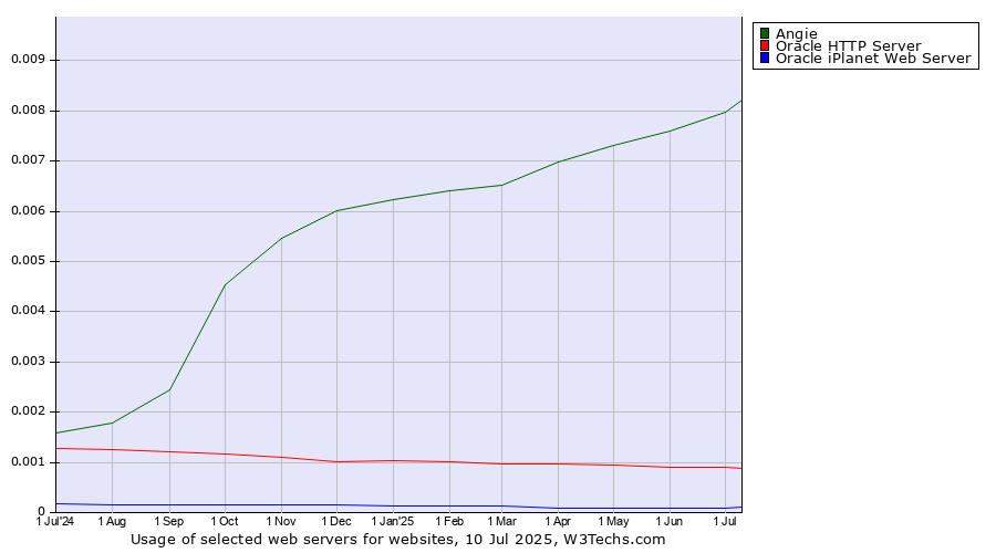 Historical trends in the usage of Angie vs. Oracle HTTP Server vs. Oracle iPlanet Web Server