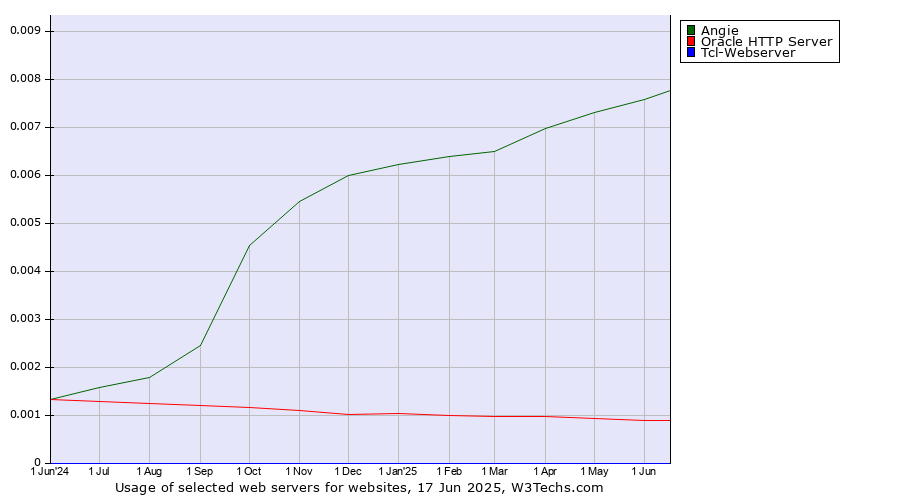 Historical trends in the usage of Angie vs. Oracle HTTP Server vs. Tcl-Webserver