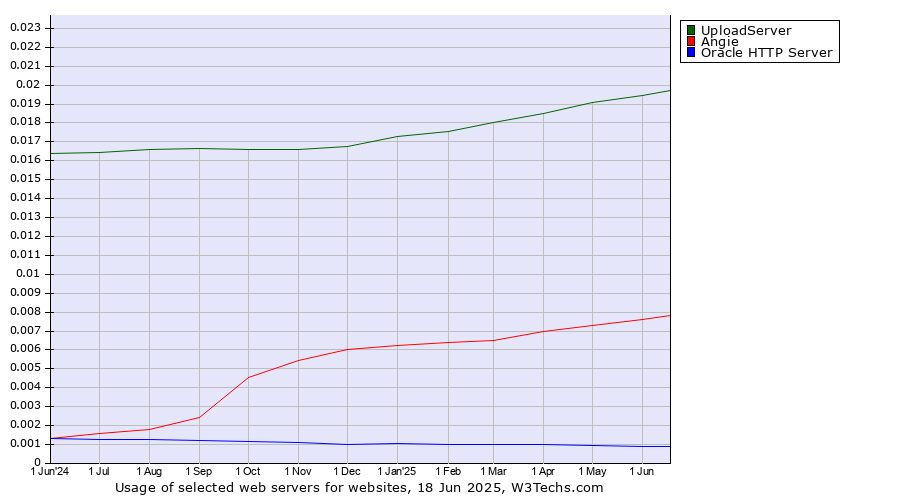 Historical trends in the usage of UploadServer vs. Angie vs. Oracle HTTP Server