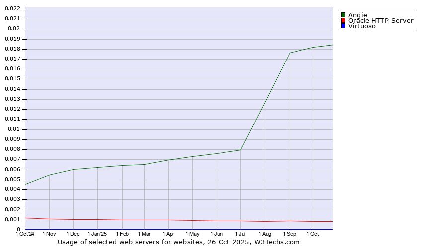 Historical trends in the usage of Angie vs. Oracle HTTP Server vs. Virtuoso