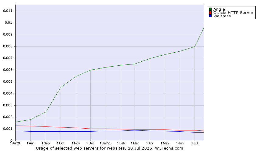 Historical trends in the usage of Angie vs. Oracle HTTP Server vs. Waitress