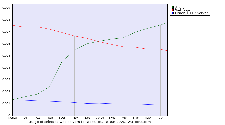 Historical trends in the usage of Angie vs. WebLogic vs. Oracle HTTP Server
