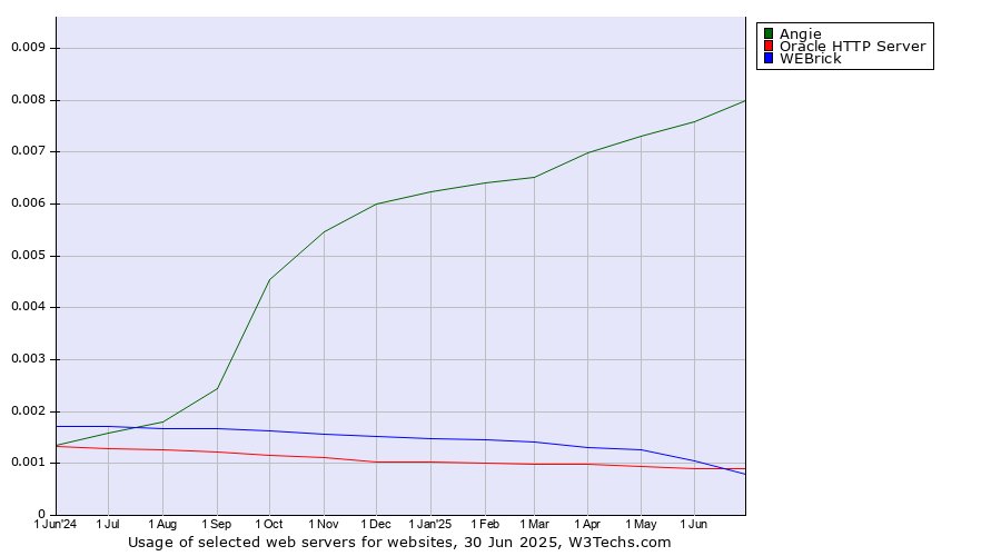 Historical trends in the usage of Angie vs. WEBrick vs. Oracle HTTP Server