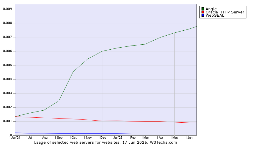 Historical trends in the usage of Angie vs. Oracle HTTP Server vs. WebSEAL