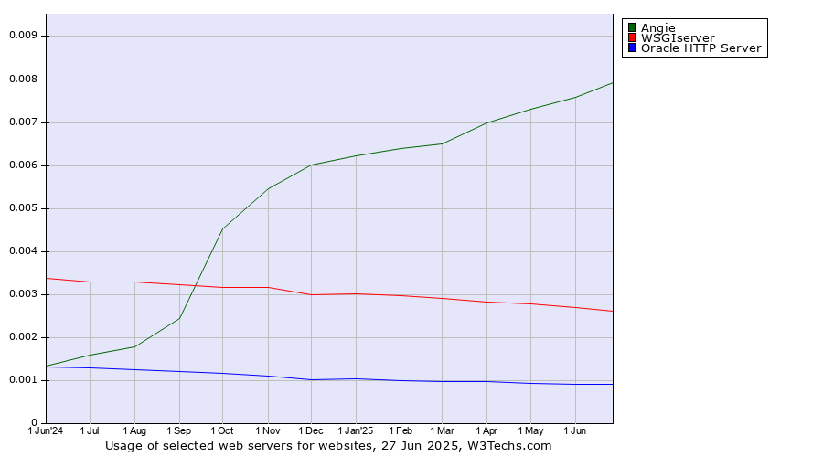 Historical trends in the usage of Angie vs. WSGIserver vs. Oracle HTTP Server