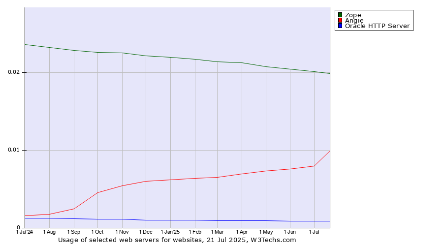 Historical trends in the usage of Zope vs. Angie vs. Oracle HTTP Server