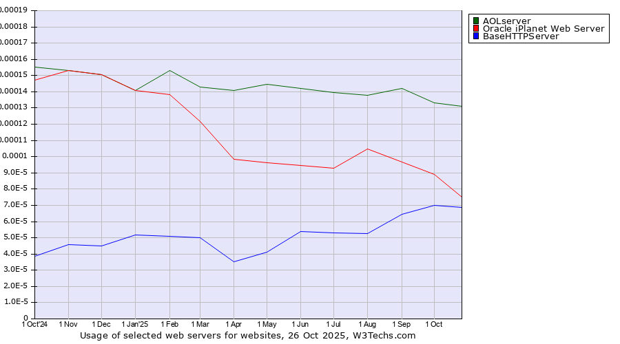 Historical trends in the usage of AOLserver vs. Oracle iPlanet Web Server vs. BaseHTTPServer