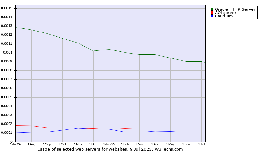 Historical trends in the usage of Oracle HTTP Server vs. AOLserver vs. Caudium