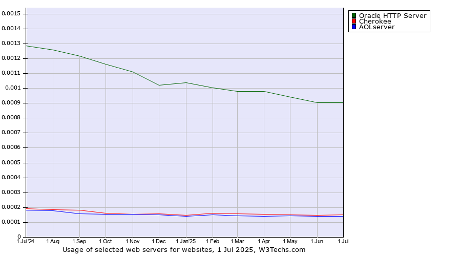 Historical trends in the usage of Oracle HTTP Server vs. Cherokee vs. AOLserver