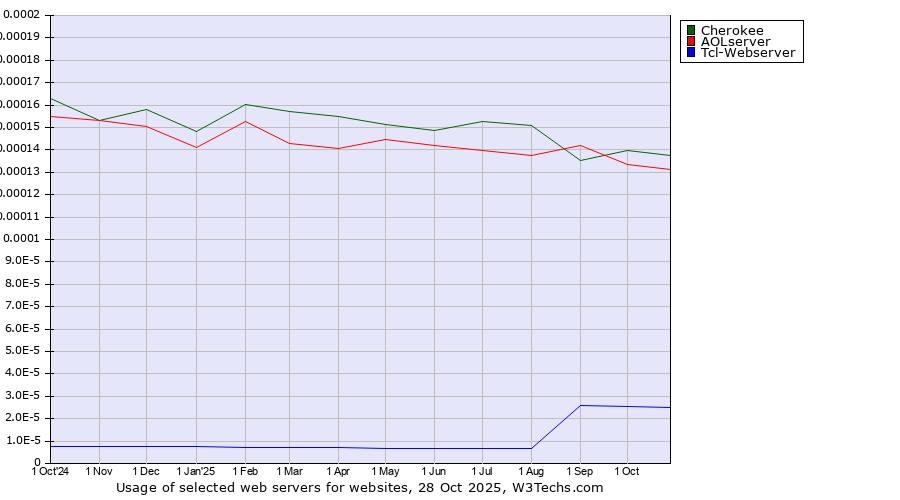 Historical trends in the usage of Cherokee vs. AOLserver vs. Tcl-Webserver
