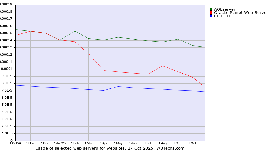 Historical trends in the usage of AOLserver vs. Oracle iPlanet Web Server vs. CL-HTTP