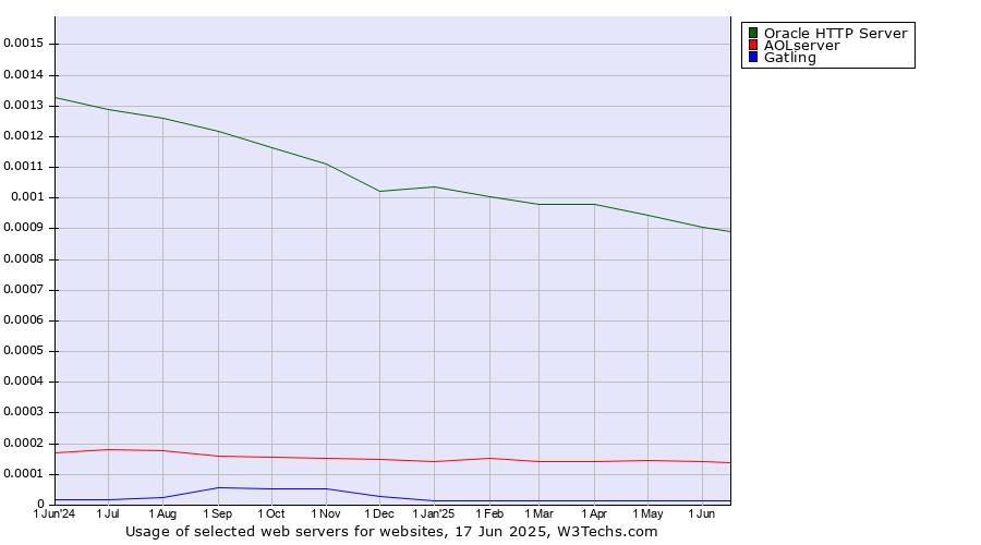 Historical trends in the usage of Oracle HTTP Server vs. AOLserver vs. Gatling