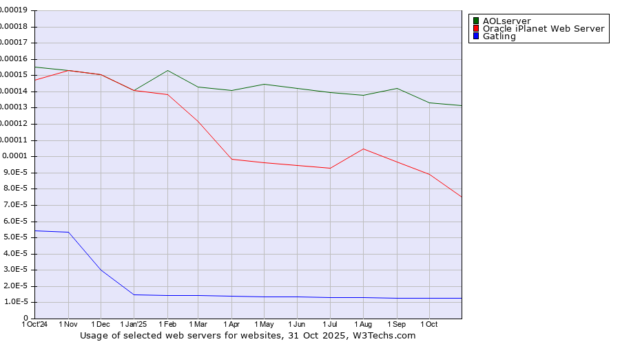 Historical trends in the usage of AOLserver vs. Oracle iPlanet Web Server vs. Gatling
