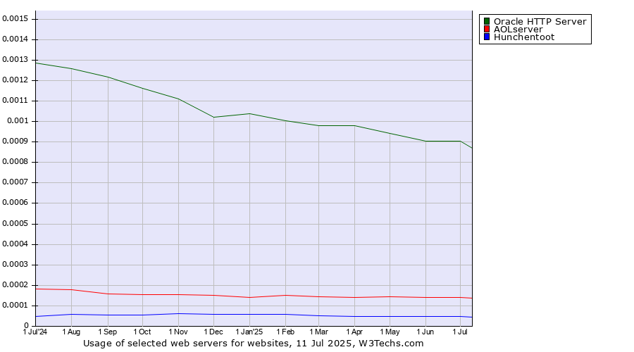 Historical trends in the usage of Oracle HTTP Server vs. AOLserver vs. Hunchentoot