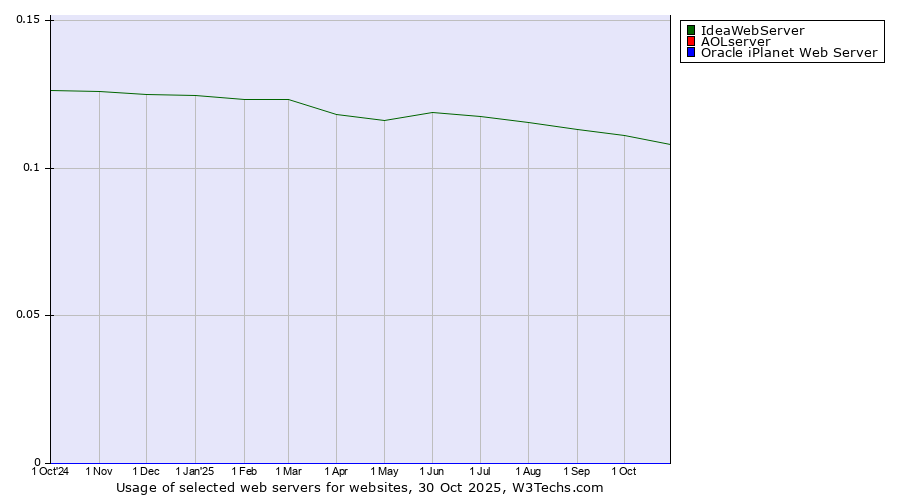 Historical trends in the usage of IdeaWebServer vs. AOLserver vs. Oracle iPlanet Web Server