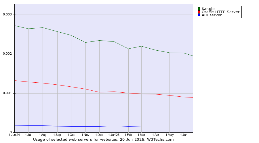 Historical trends in the usage of Kangle vs. Oracle HTTP Server vs. AOLserver