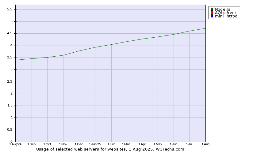 Historical trends in the usage of Node.js vs. AOLserver vs. mini_httpd