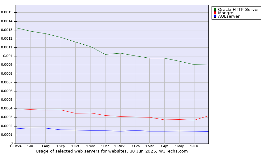 Historical trends in the usage of Oracle HTTP Server vs. Mongrel vs. AOLserver