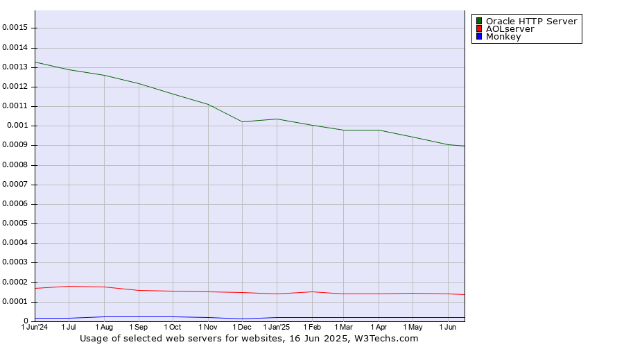 Historical trends in the usage of Oracle HTTP Server vs. AOLserver vs. Monkey