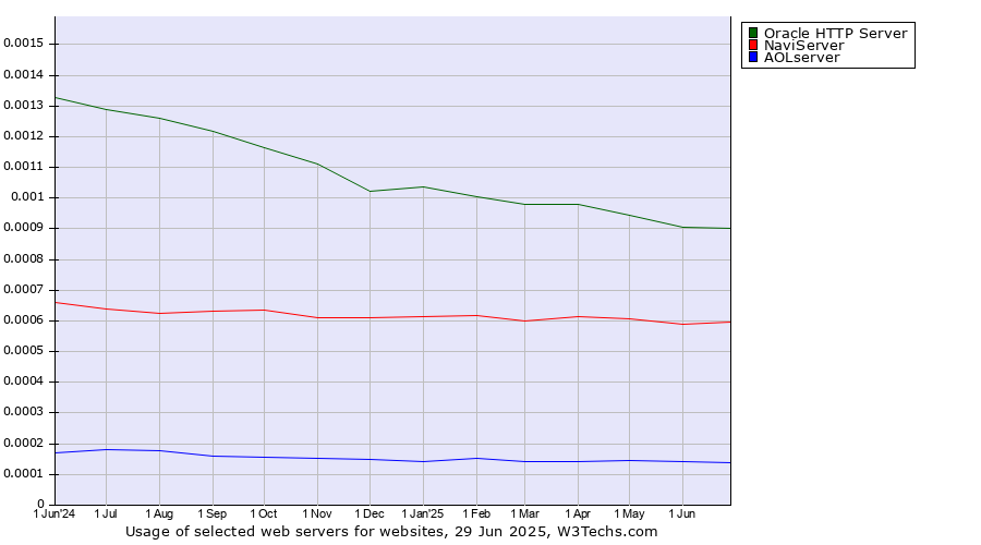 Historical trends in the usage of Oracle HTTP Server vs. NaviServer vs. AOLserver