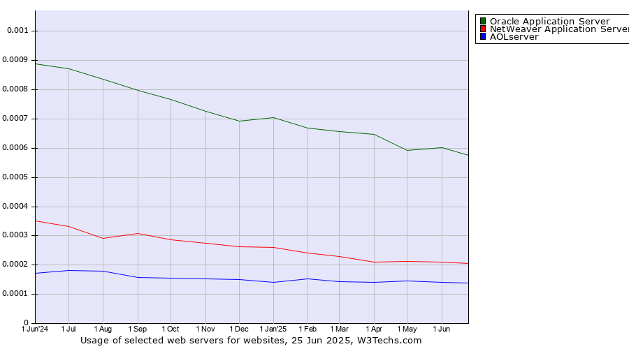 Historical trends in the usage of Oracle Application Server vs. NetWeaver Application Server vs. AOLserver