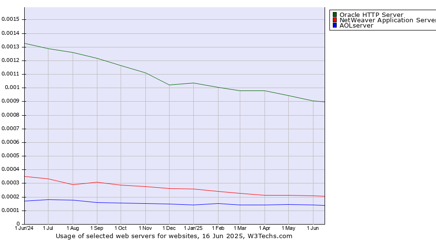 Historical trends in the usage of Oracle HTTP Server vs. NetWeaver Application Server vs. AOLserver