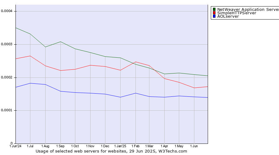 Historical trends in the usage of NetWeaver Application Server vs. SimpleHTTPServer vs. AOLserver