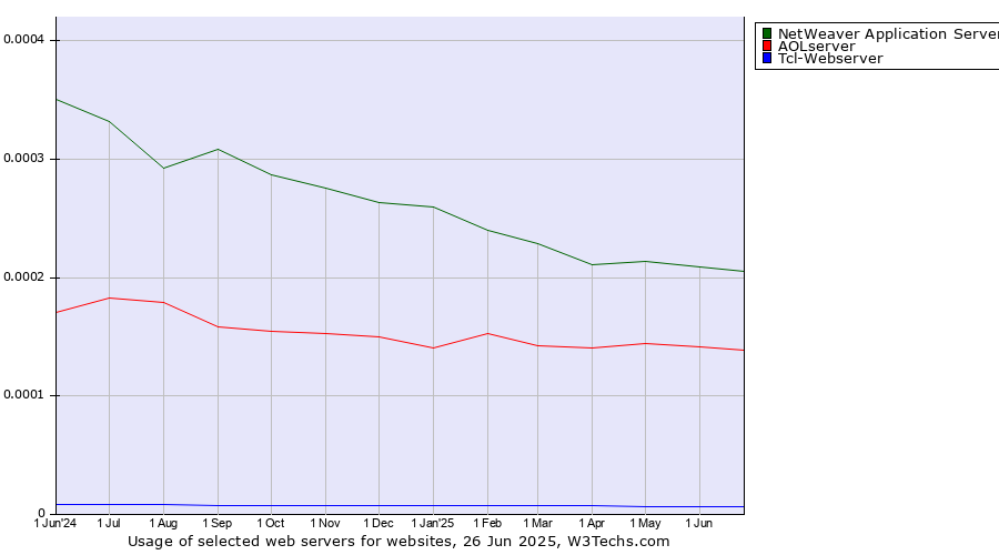 Historical trends in the usage of NetWeaver Application Server vs. AOLserver vs. Tcl-Webserver