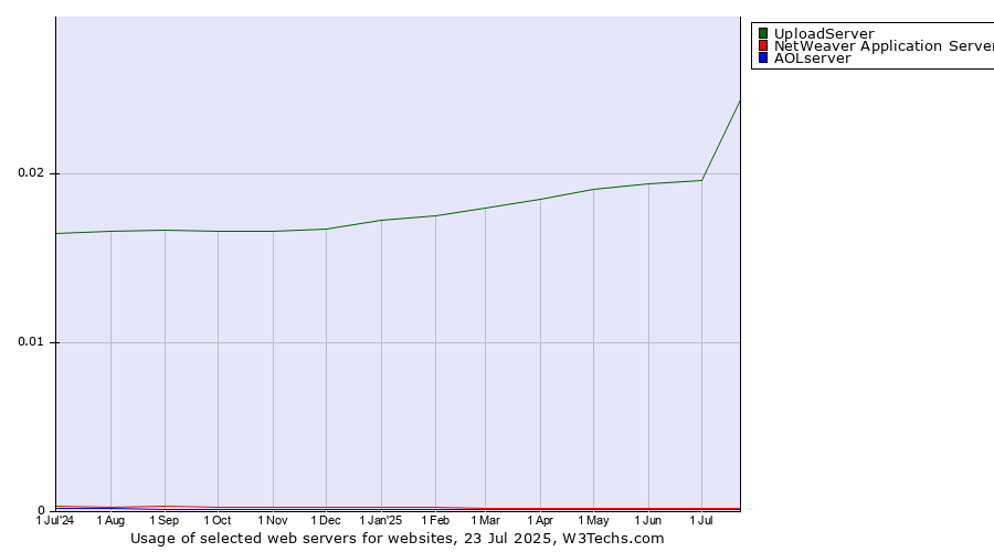 Historical trends in the usage of UploadServer vs. NetWeaver Application Server vs. AOLserver