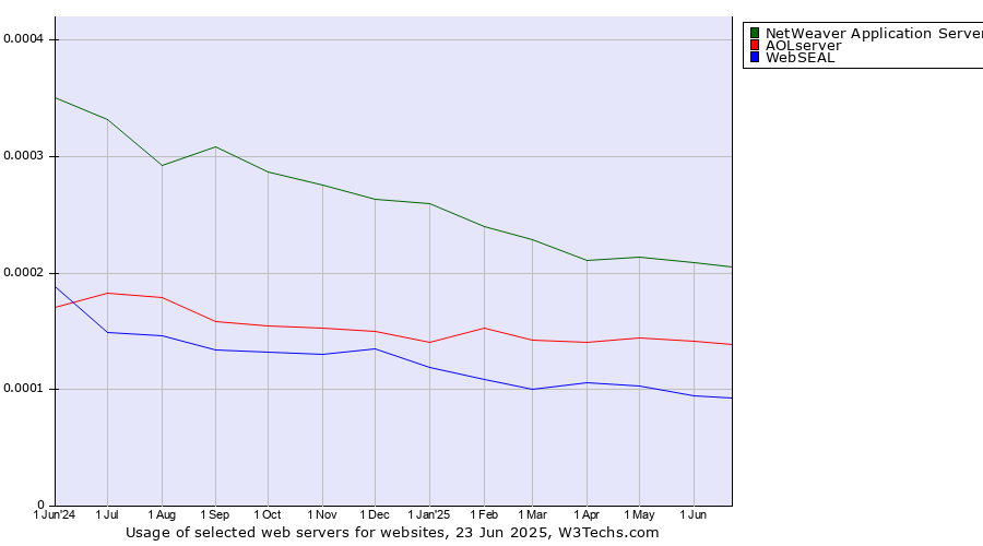 Historical trends in the usage of NetWeaver Application Server vs. AOLserver vs. WebSEAL