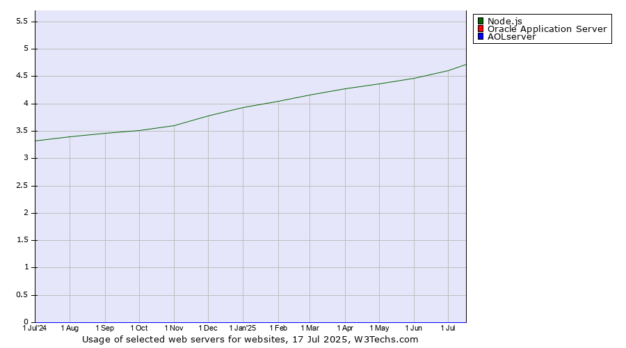 Historical trends in the usage of Node.js vs. Oracle Application Server vs. AOLserver