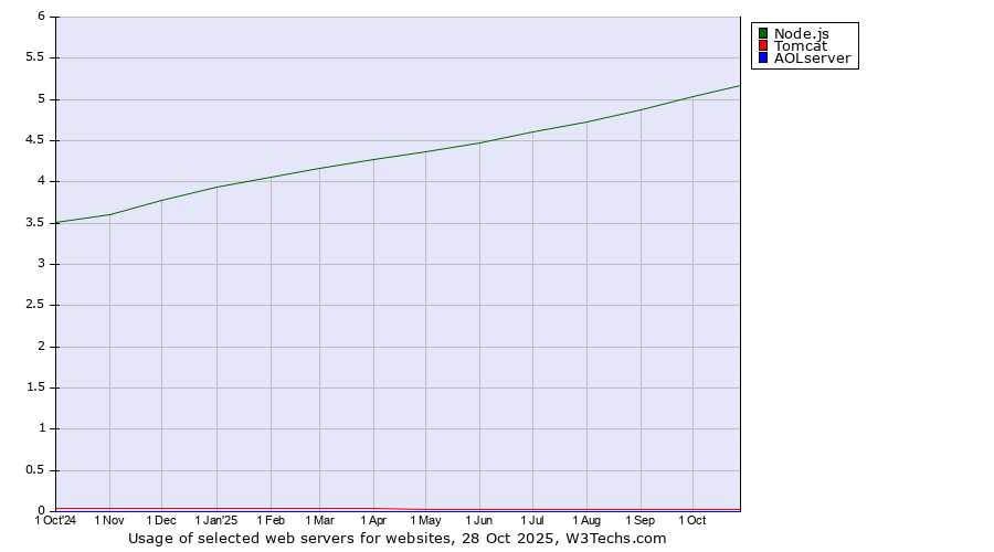 Historical trends in the usage of Node.js vs. Tomcat vs. AOLserver